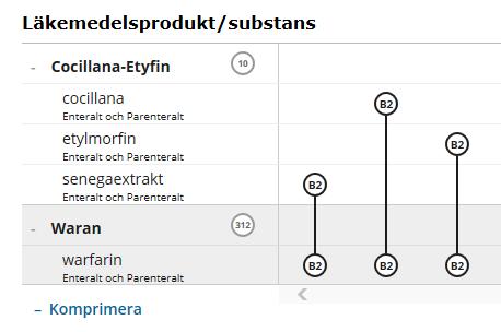 Vid visning av ingående substanser framgår varför dessa två läkemedel har tre interaktioner. 9.2.