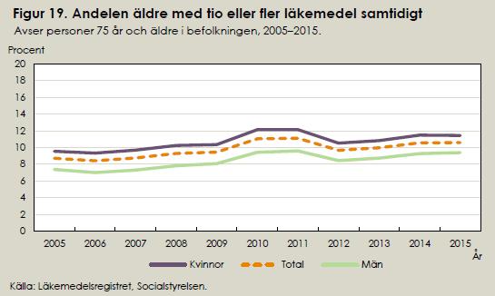 Läkemedelsanvändningen hos äldre - utveckling