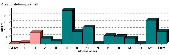 Skogens fördelning på åldersklasser Areal Virkesförråd Åldersklass ha % Totalt m³sk m³sk /ha Tall % Gran % Bok % Ek % Björk % Al % Lärk % Kalmark - 9 år 0,3 1 2 7 50 50