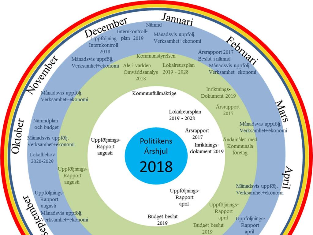 Budgetprocess, tidplan