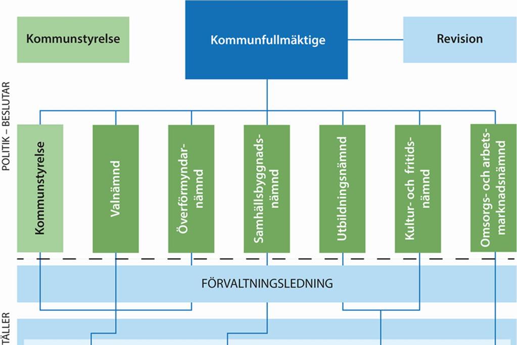 4 Organisation - Kommunfullmäktige beslutar om inriktning av och resursfördelning för kommunens verksamhet.