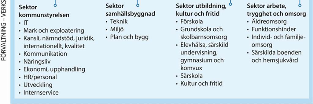 Kommunstyrelsen ska leda och samordna förvaltningen av kommunen och även ha uppsikt över övriga nämnders verksamhet. - Styrelsen och nämnder utses av kommunfullmäktige.