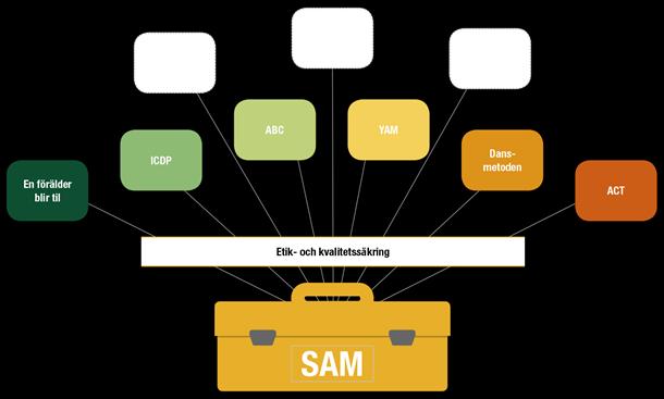 Inom ramen för SAM-modellen pågår även ett utvecklingsarbete med fokus på suicidprevention där fokus även här vilar på det förbyggande och främjande perspektivet.
