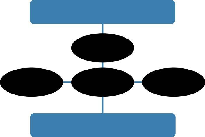 12 5. ORGANISATION OCH LEDNING AV HELIX Centret kommer att organiseras utifrån dess huvudsakliga uppgifter, d.v.s. forskning och innovation.