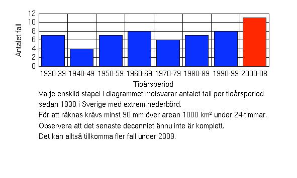 Figur 3. Antalet fall per tioårsperiod sedan 1930 i Sverige med extrem nederbörd. För att räknas krävs minst 90 mm över arean 1000 km 2 under 24 timmar.