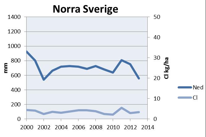 Figur 9 Medelnederbördsmängd samt depositionen av klorid, svavel samt H+ för de olika områdena över