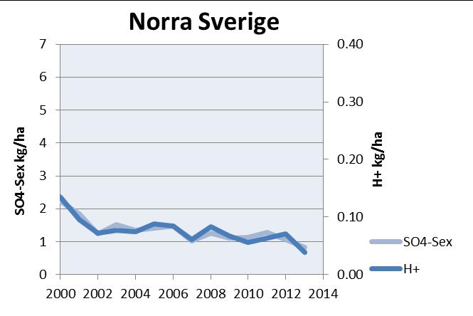 Kvävedepositionen, både som totalt oorganiskt kväve och uppdelat på nitrat- respektive ammoniumkväve, på