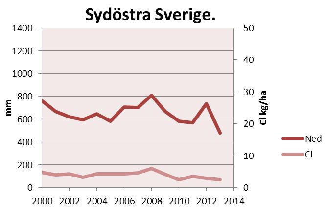Depositionen av oorganiskt kväve (nitrat + ammoniumkväve) har minskat signifikant i alla tre områden i