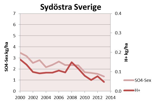 Mest har depositionen av oorganiskt kväve minskat i sydöstra Sverige (30 %) och minst i norra Sverige (25