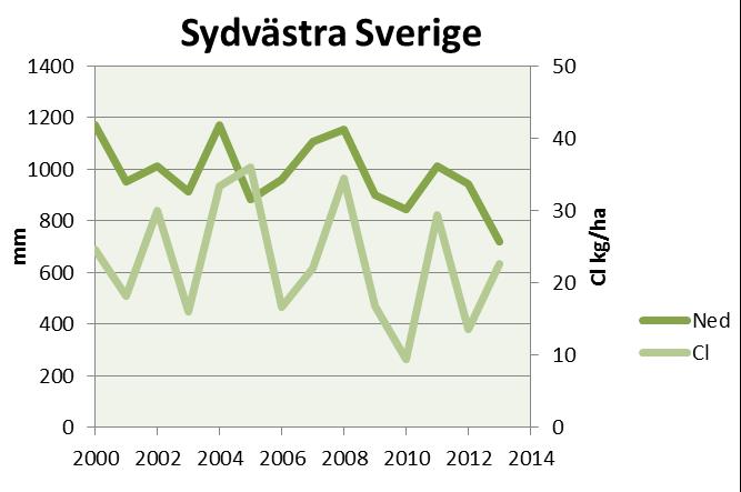 Om man ser till enskilda lokaler har oorganiskt kväve minskat i sydöstra Sverige endast vid en lokal