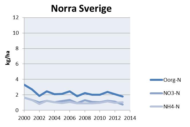 förändringar för nitratkväve. Även kvävedepositionen var låg under 2013, vilket även det främst kan förklaras med att nederbördsmängderna var låga.