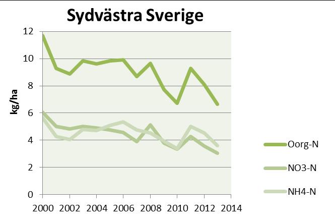 Minskningen av nitratnedfallet med nederbörden över Sverige ligger således på ungefär samma nivå som utsläppsminskningarna.