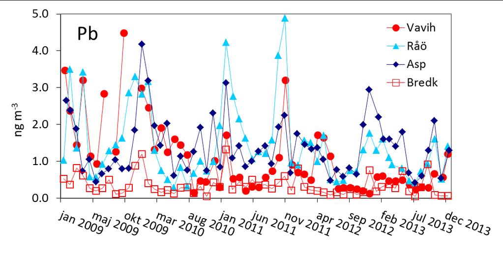 Via modellering uppskattades mer än 85 % av den totala antropogena depositionen av bly, kadmium och kvicksilver i Sverige under år 2010 bero på import (EMEP Status Report 2/2012).
