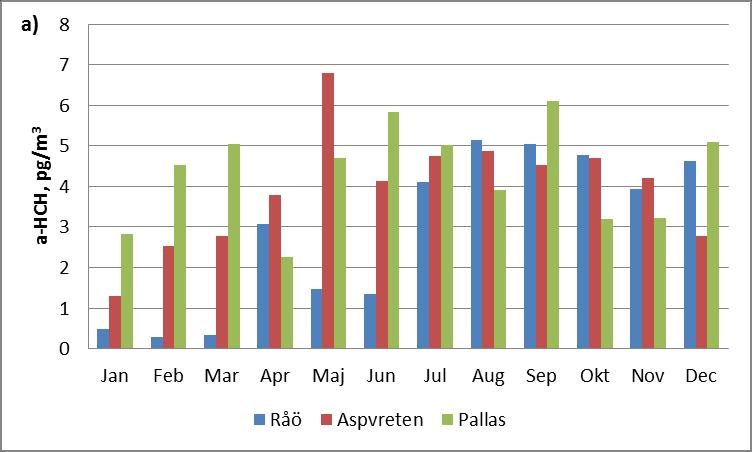 Figur 26 Halten av a) α-hch och b) γ-hch i luft 2013 vid Råö, Aspvreten och Pallas. Depositionen av α- och γ-hch vid Råö, Aspvreten och Pallas (1996-2013) visas i Figur 27.