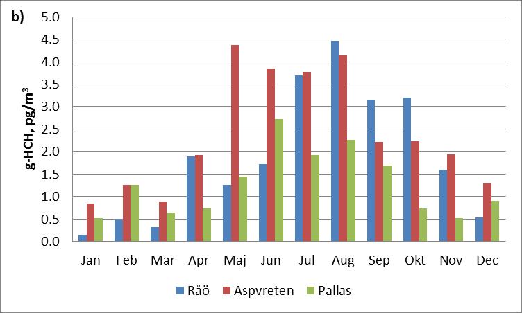 1 ng m -2, dygn -1 vid Råö, 0.064-0.1 ng m -2, dygn -1 vid Aspvreten och 0.028-0.099 ng m -2, dygn -1 vid Pallas.