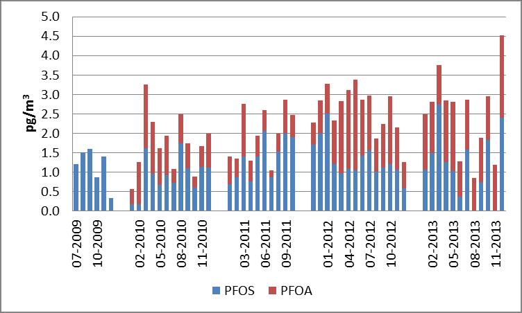 3.3.1.6 Perflourinerade ämnen (PFAS) Halten perfluoroktansulfonat (PFOS) och perfluoroktansyra (PFOA) i luft vid Råö för åren 2009-2013 visas i Figur 36. Mätningarna startade i juli 2009.