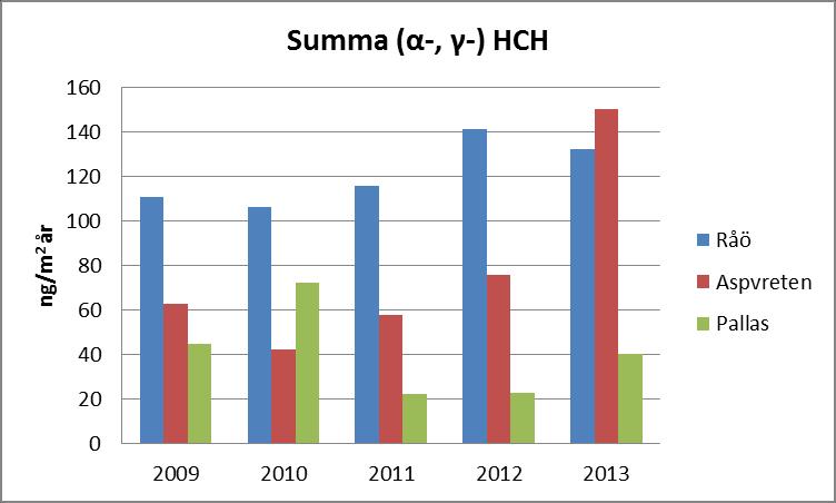 Figur 42 Uppskattad årlig deposition av summa PAH (12), PCB (7), klordaner, DDT (DDE, DDT, DDD), HCH samt BDE (47, 99, 100) för åren 2009-2013.