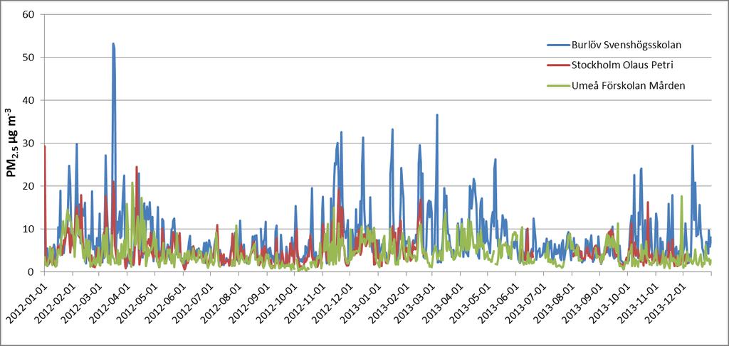 Figur 62 Dygnsmedelhalter av PM 2.5 under 2012 och 2013. I Figur 63 redovisas årsmedelhalter av PM2.5 under 2009-2013.