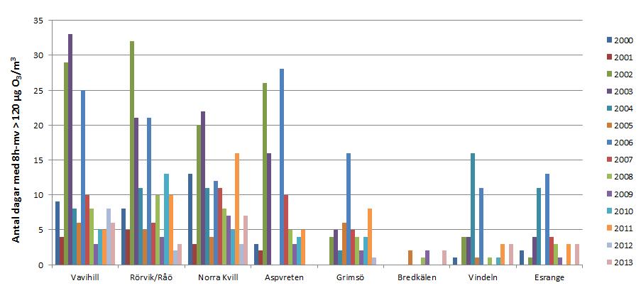 Det finns heller ingen tydlig trend i medelbelastningen av ozon under det senaste decenniet, utan det är framför allt meteorologin som styr mellanårsvariationen.