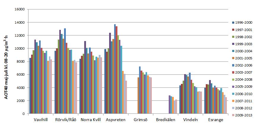Samma mönster som för normen till skydd för människors hälsa, en högre ozonbelastning i södra Sverige, ses även för normen för växtlighet, AOT40, Figur 68.