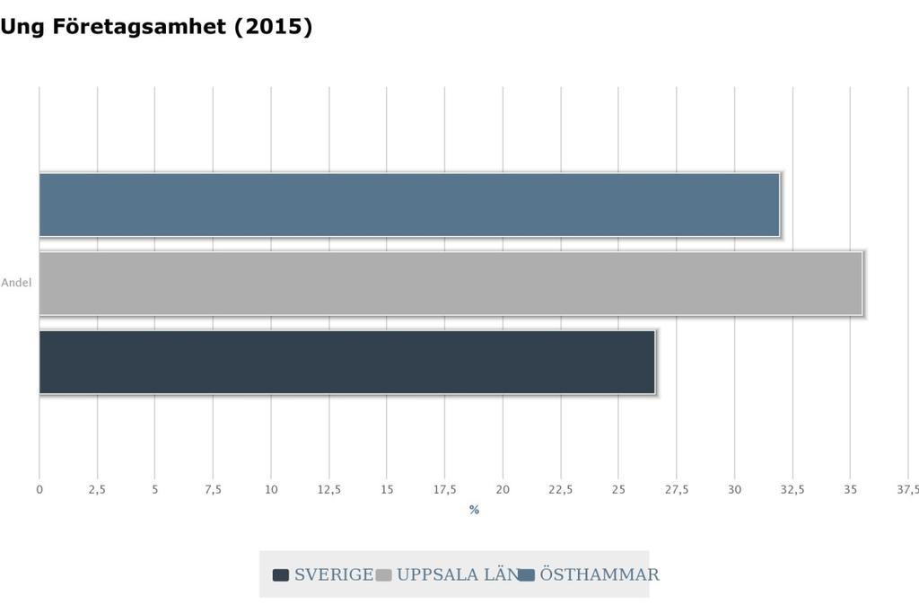 4 (5) Gymnasiet När det gäller gymnasiet så arbetar de idag med Ung Företagsamhet. Östhammar har fler UF företag än riket, dock något lägre än Uppsala län.