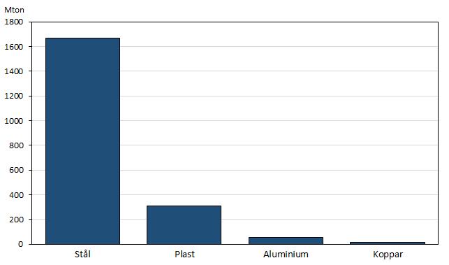 Stål är jämfört med andra metaller och plast klart störst när det gäller volym men även när det gäller produktvärde. I figur 20 visas volymerna 2014 för några av världens viktigaste material.