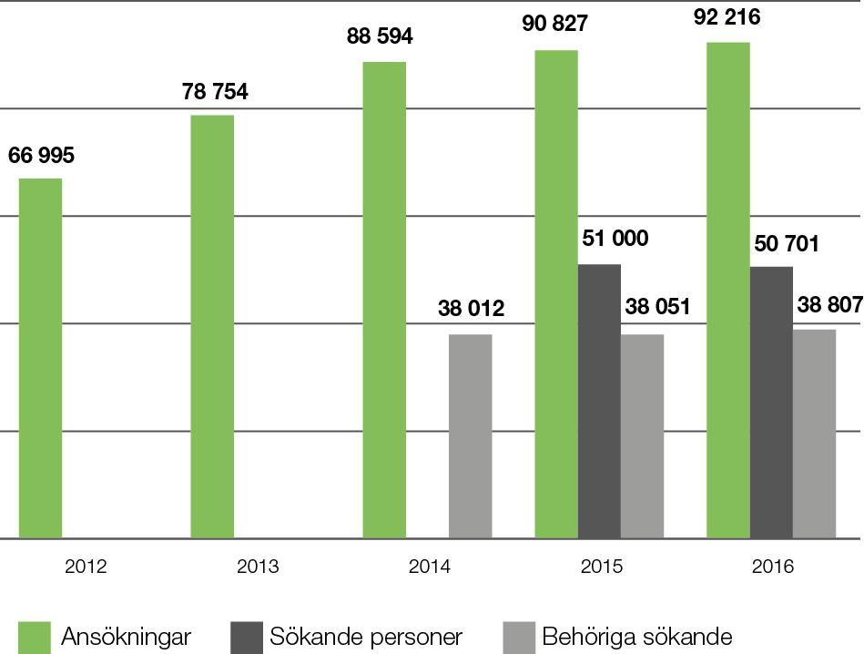 Diagram 1.5 Ansökningar, sökande och behöriga sökande, 2012-2016 Det är både färre sökande och färre behöriga sökande per plats jämfört med 2015 då motsvarande siffror var 2,7 och 2,0.