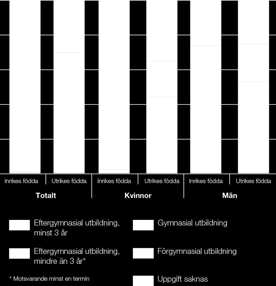 I åldersgruppen 25 år och äldre inom Data/IT var det en hög andel som hade denna utbildningsnivå, vilket gällde för både kvinnor och män.