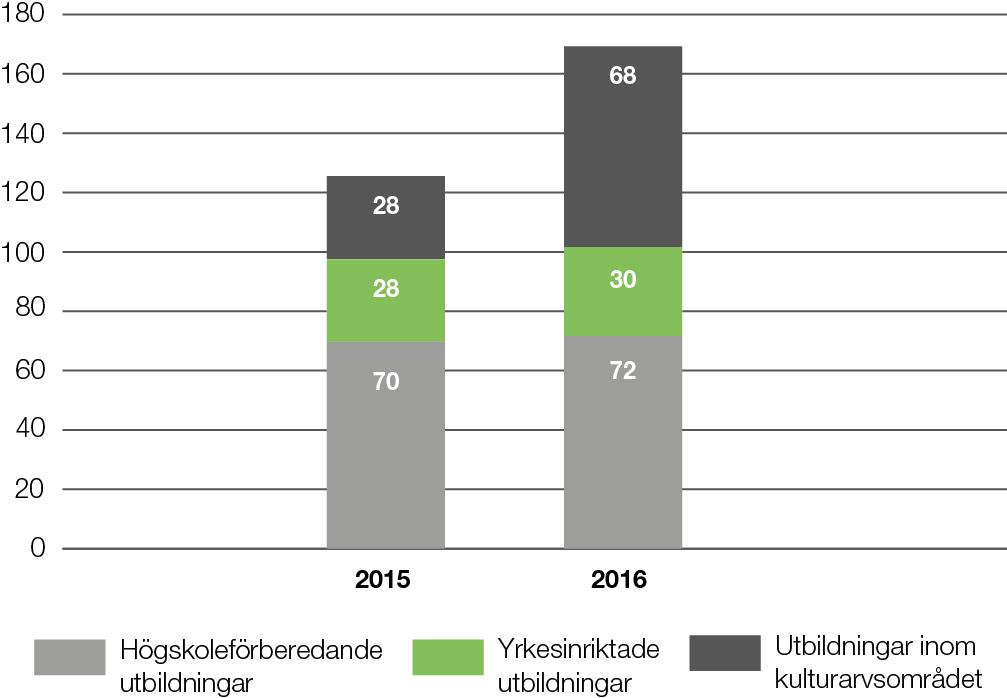 Diagram 2.2 Startade utbildningsomgångar efter syfte, 2015-2016 De utbildningsinriktningar som hade flest utbildningar 2016 var Bild- och formkonstnärlig utbildning, Konsthantverk och Musik.