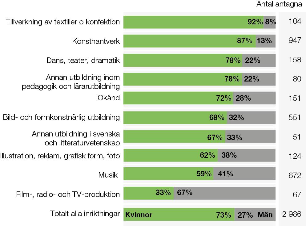 Diagram 2.6 Antagna efter utbildningsinriktning och kön, 2016 Medelåldern för de antagna totalt sett var 36,9 år 2016. Den var högre bland kvinnorna, 37,8 år jämfört med 34,7 år för män.