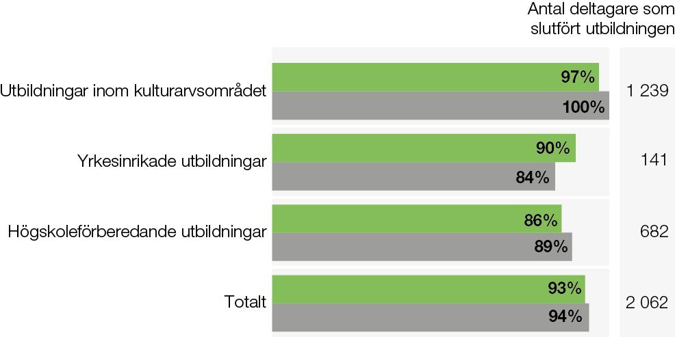 Näst flest studerande fanns inom kulturarvsområdet där 95 procent studerade på korta utbildningar inom inrikt- ningarna Konsthantverk, Musik samt inriktningen Okänd 8 och på utbildningar med enbart