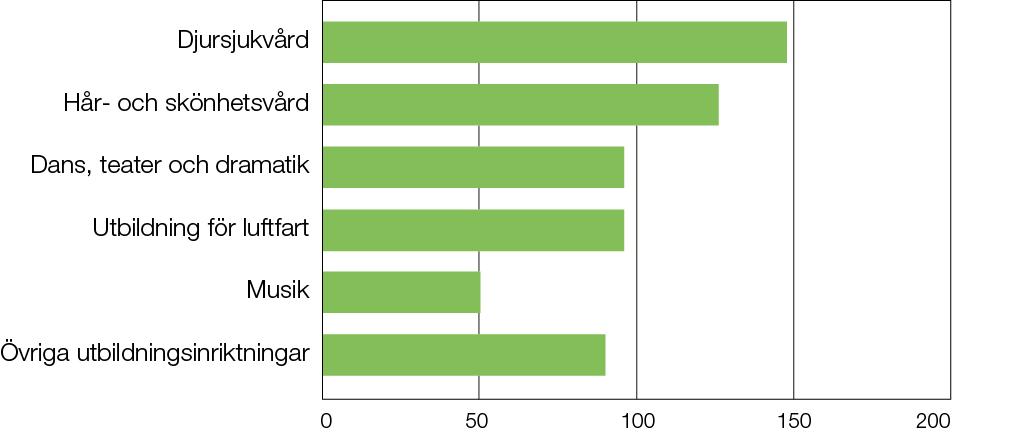 2.2.2 Platser Antalet beslutade årsplatser 2016 uppgick till 607 vilket var en fördubbling jämfört med 2015. Drygt hälften av årsplatserna 2016 avsåg utbildningar med en omfattning på upp till två år.