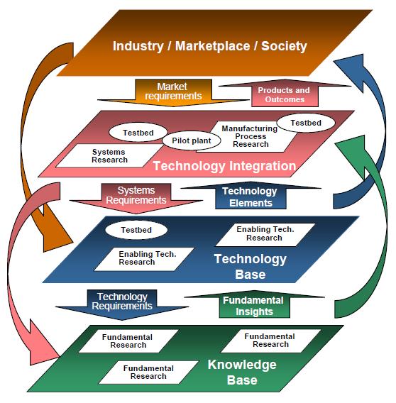 Universities should analyse the ecosystems through several layers: Interacting Learning & Research & Innovation Activities Three Steps to Understand the System: Identify Societal / Market Needs &