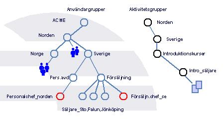 Sida 11/276 Bilden här intill beskriver en del av gruppstrukturen för företaget ACME. Endast de rödmarkerade grupperna har fått rättigheter till de administrativa verktygen.