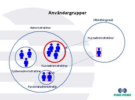 Sida 12/276 Bilden ovan vill demonstrera hur en organisation har skapat en grupp med namnet Administratörer. Den gruppen har inte fått några rättigheter.