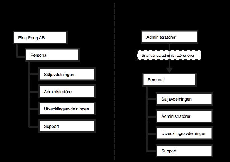 Sida 144/276 Rättighetsadministration Introduktion till rättighetsadministration i Hjärntorget Med hjälp av Hjärntorgets funktioner för grupp- och rättighetshantering kan du bestämma vilka