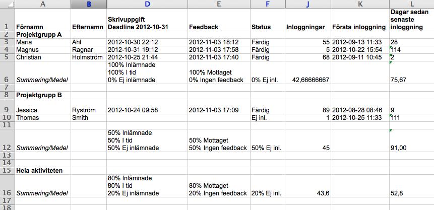 Sida 170/276 Klicka på knappen Visa alla för att se en sammanställning av aktivitetens alla mål (knappen Dölj alla nollställer vyn igen).