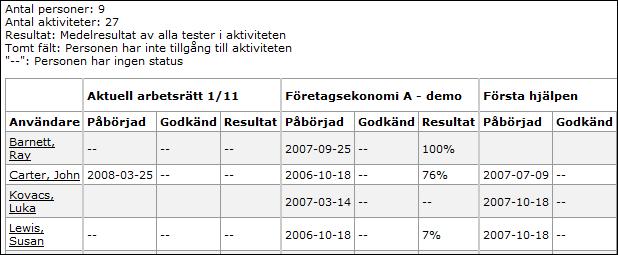 Sida 175/276 Överst på sidan visas en kort sammanfattning av antalet användare och antalet aktiviteter som har inkluderats i rapporten samt korta beskrivningar av hur övriga fält visas.