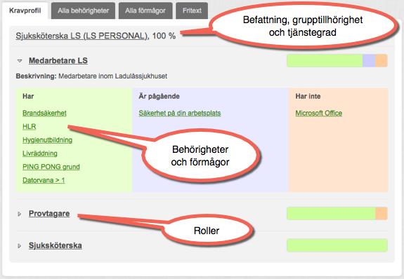 Sida 203/276 Bilden visar ett exempel på hur befattningar, roller, behörigheter och förmågor kan visas i en medarbetares kompetensprofil.