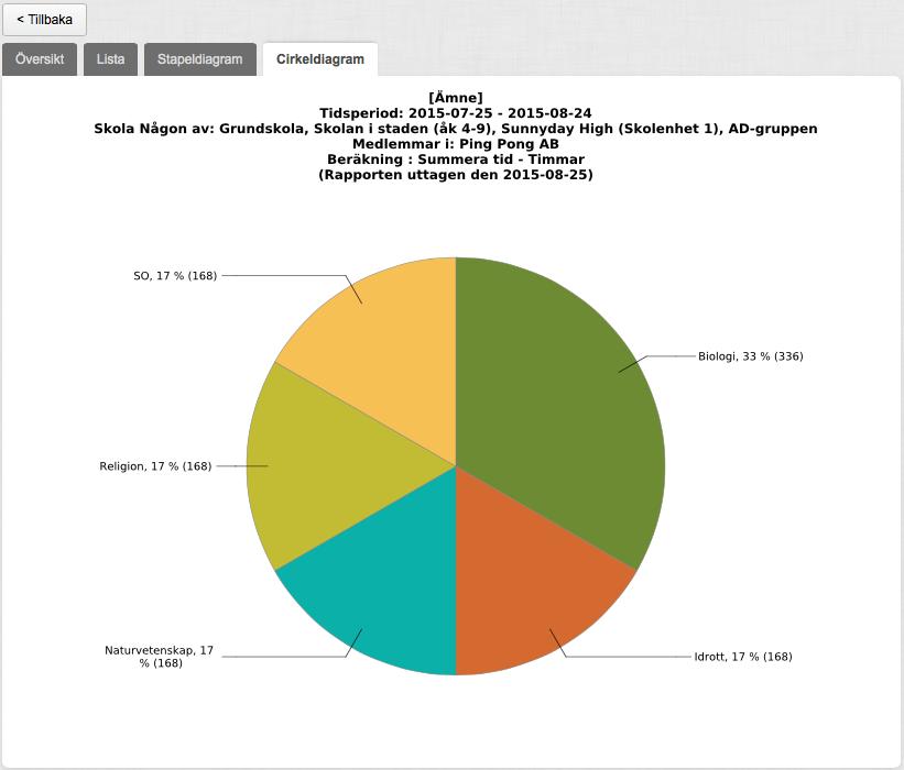 Sida 260/276 Summera tid - timmar Antal lektionstillfällen Antal lektions- och elevtillfällen För att skapa rapporten klickar du på Fortsätt.