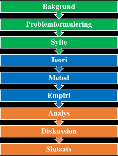 1.6 Uppsatsens struktur För att skapa en bättre förståelse av uppsatsens upplägg introduceras figur 1.