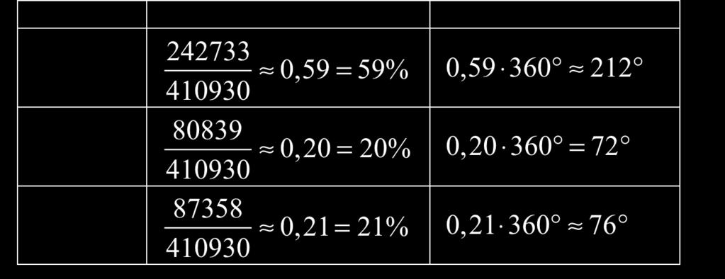 b) 33,5 år c) saknas (finns två av 9 och 43 år) 31 a) 7 st b) 1,5% c),9 år 307 a) 30 elever b) 198