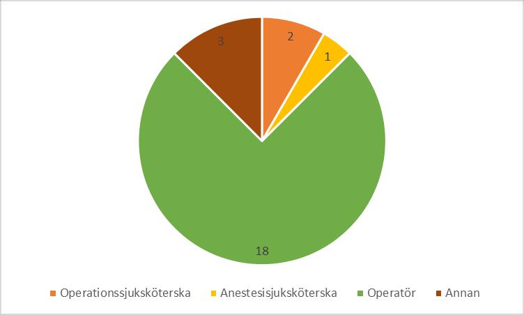 Timeout initierades till största delen av operatören, 18 av 24 gånger.