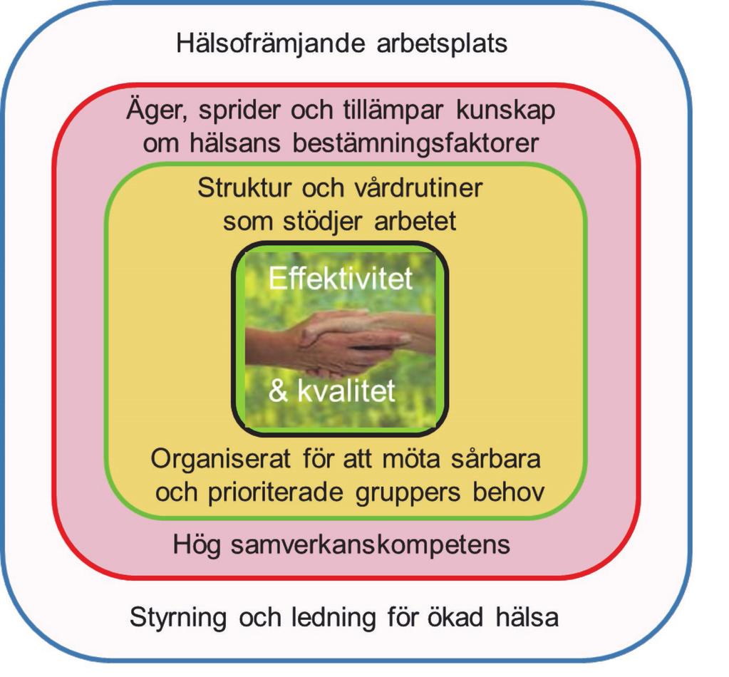 Figur 9. En mer hälsofrämjande hälso- och sjukvård rymmer flera dimensioner.