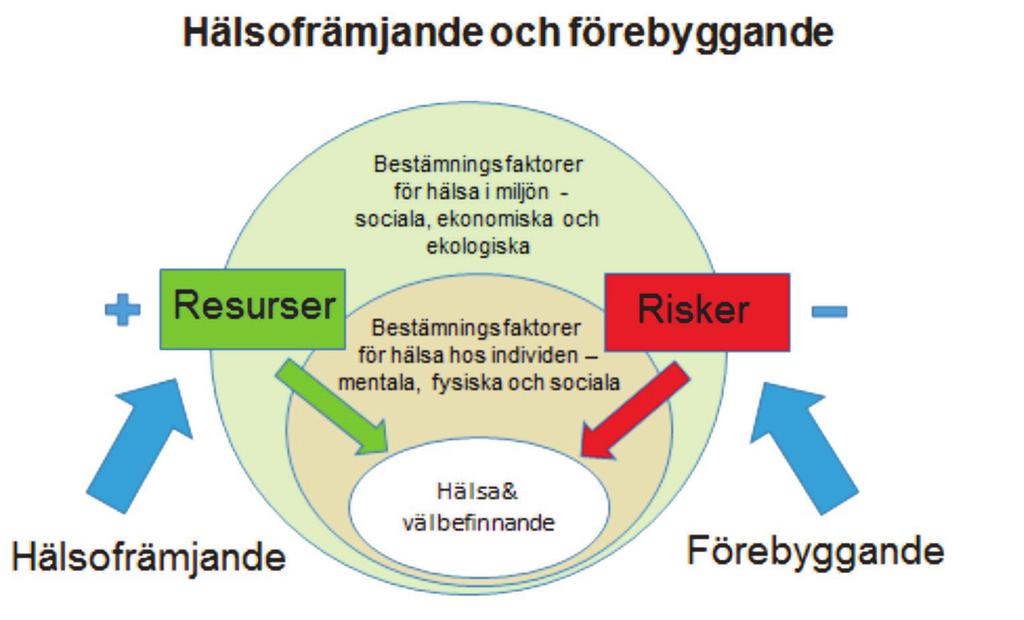 Figur 5: Hälsans bestämningsfaktorer kan fungera som resurser eller risker för hälsa och välbefinnande. Hälsofrämjande arbete innebär att stärka eller mobilisera dessa resurser.