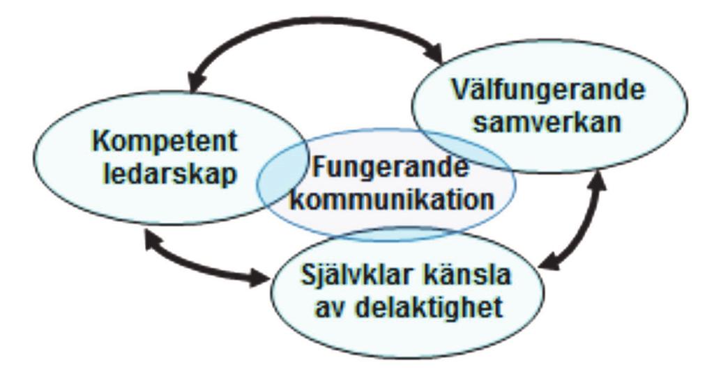 Figur 7: Att verka för ett hållbart samhälle ställer nya krav på samhällsstyrningen och förmågan att kommunicera frågan om hållbar utveckling.