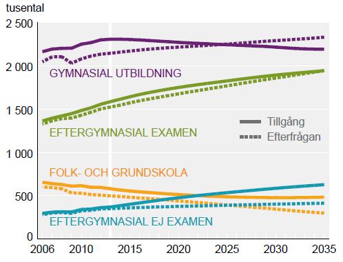 Yrke (forts ) Fem års sikt Tio års sikt Psykologer Liten konkurrens Liten konkurrens Sjuksköterskor (grundutbildade) Liten konkurrens Liten konkurrens Sjuksköterskor, psykiatrisk vård Mycket liten