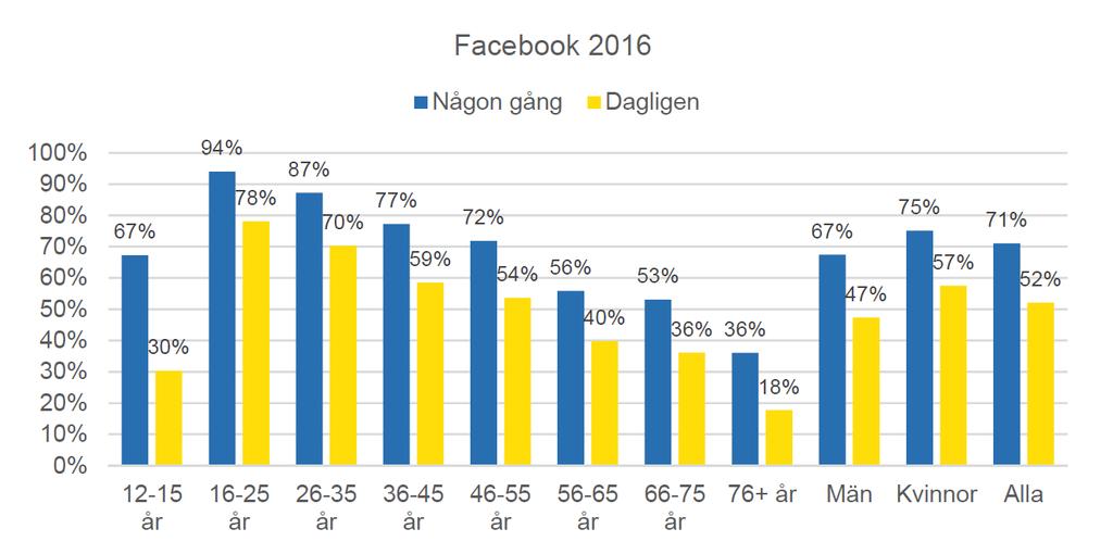 4.1.2 Instagram Bland svenska internetanvändare är Instagram det näst största sociala