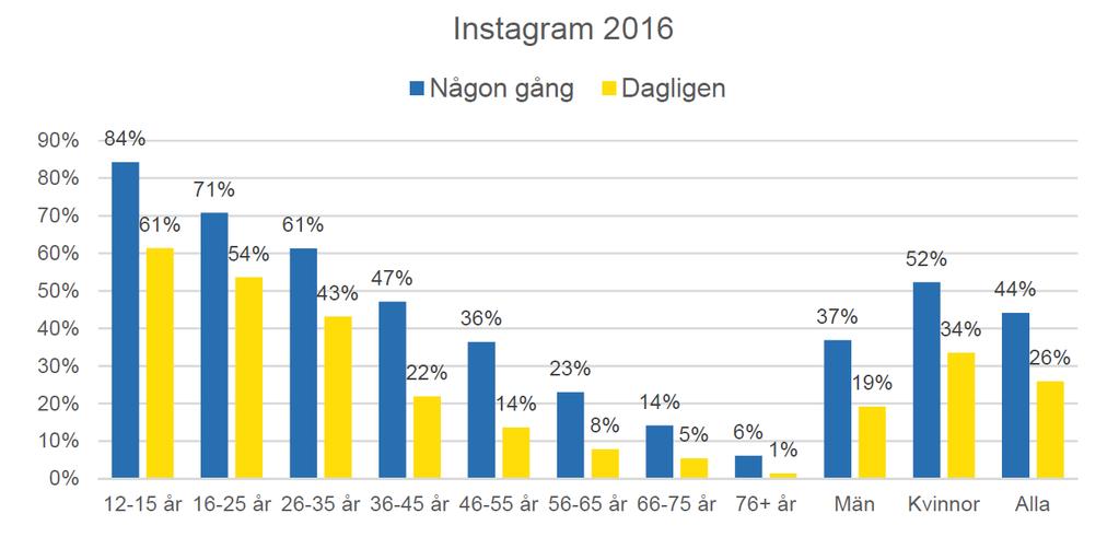 Användningen av Instagram ökar för varje år och det är främst ungdomar mellan 12-15 år