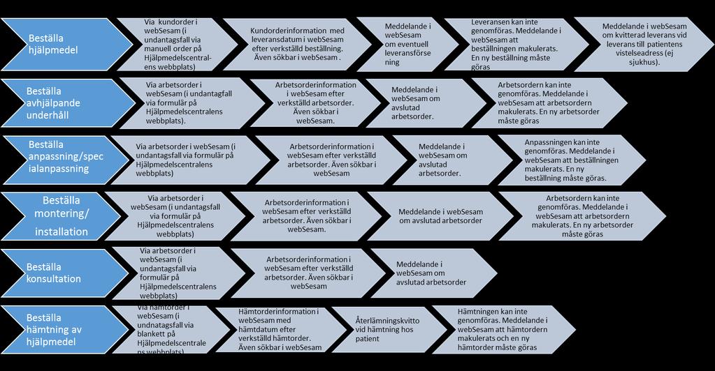 Alla beställningar skall ske i kundernas IT-system. Leverantörens IT-system skall ta emot beställningar samt bekräfta dessa till kundernas IT-system.